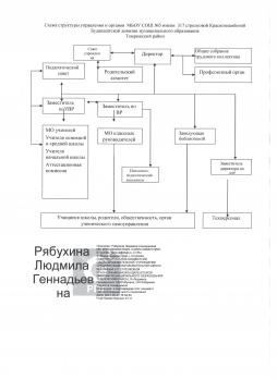 Схема структуры  и органов управления